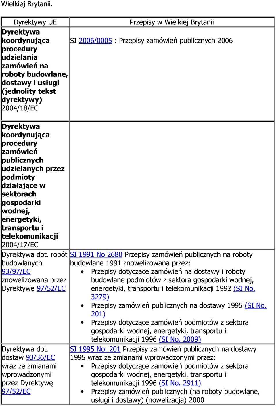 2004/18/EC koordynująca zamówień publicznych udzielanych przez podmioty działające w sektorach gospodarki wodnej, energetyki, transportu i telekomunikacji 2004/17/EC dot.