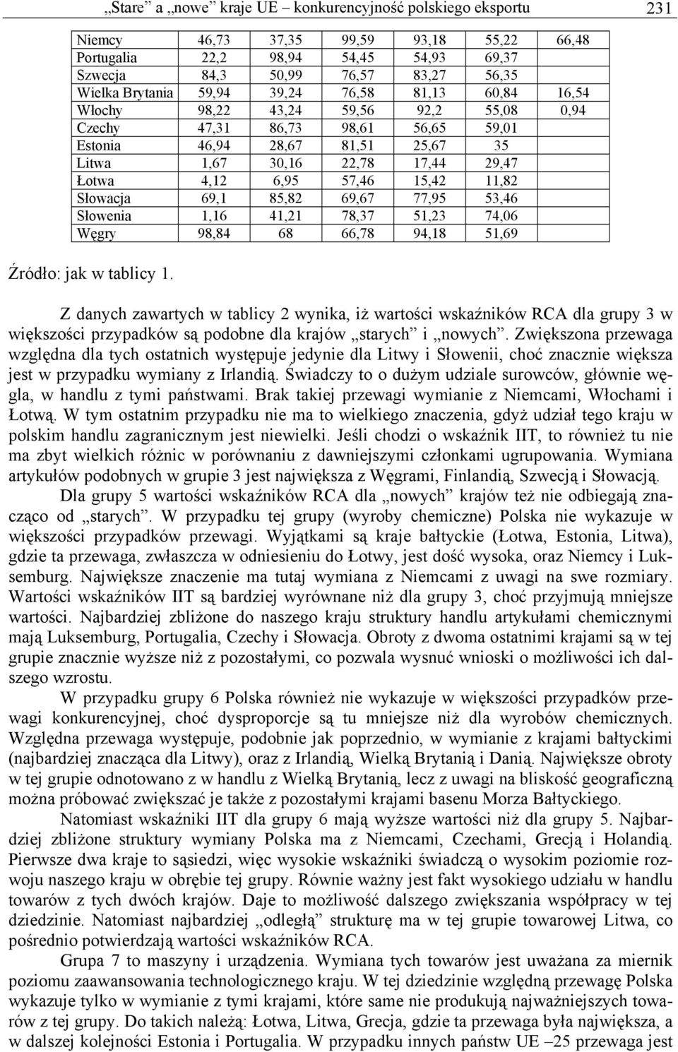 15,42 11,82 Słowacja 69,1 85,82 69,67 77,95 53,46 Słowena 1,16 41,21 78,37 51,23 74,06 Węgry 98,84 68 66,78 94,18 51,69 Źródło: jak w tablcy 1.