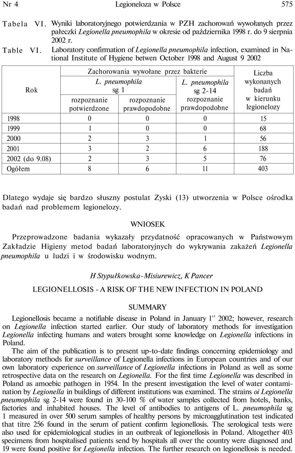 Laboratory confirmation of Legionella pneumophila infection, examined in National Institute of Hygiene betwen October 998 and August 9 Zachorowania wywołane przez bakterie L.