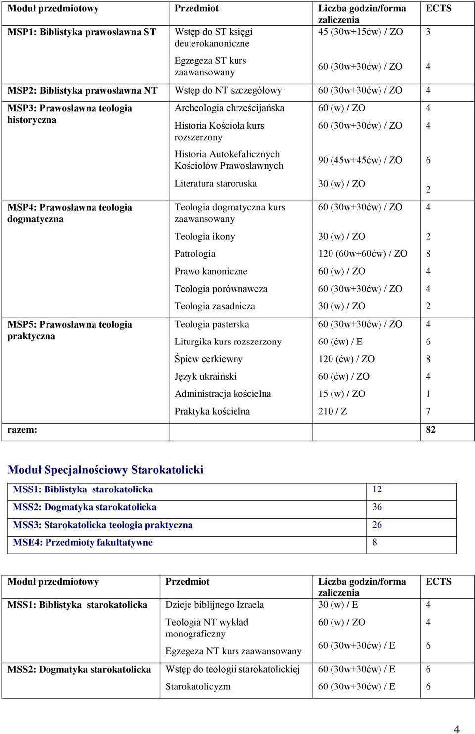 Kościołów Prawosławnych Literatura staroruska Teologia dogmatyczna kurs Teologia ikony Patrologia Prawo kanoniczne Teologia porównawcza Teologia zasadnicza Teologia pasterska Liturgika kurs