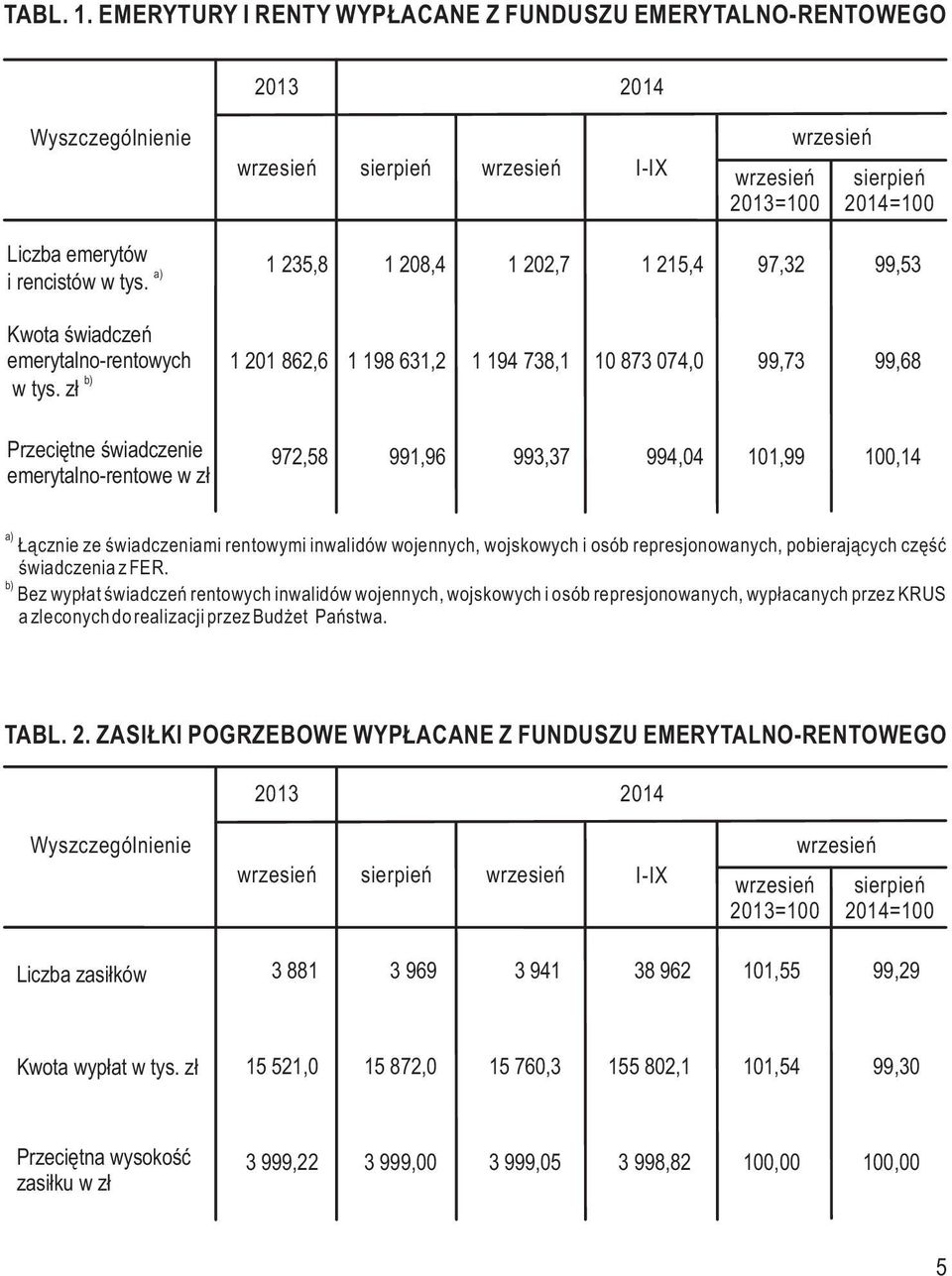 a) Łącznie ze świadczeniami rentowymi inwalidów wojennych, wojskowych i osób represjonowanych, pobierających część świadczenia z FER.