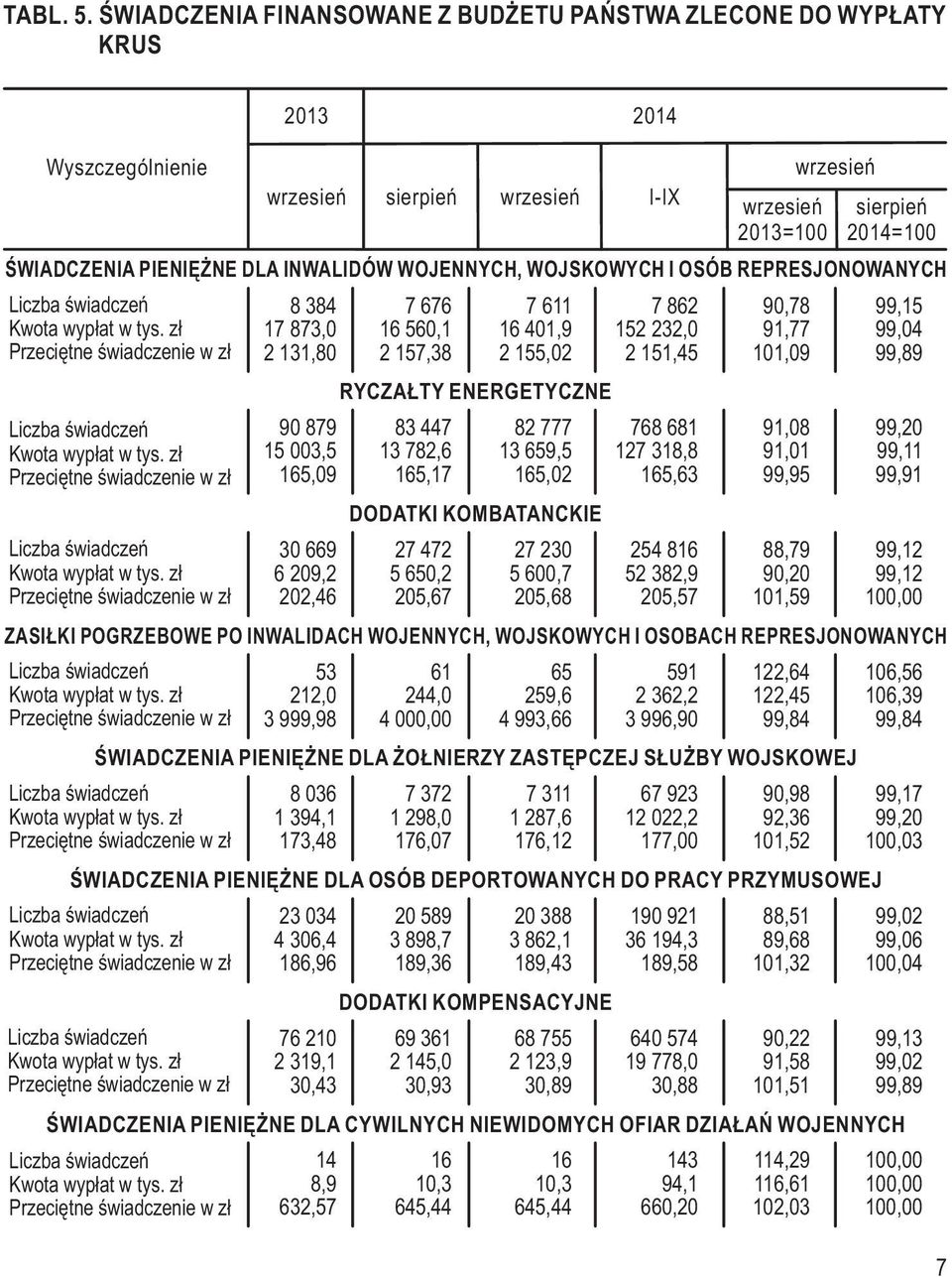 16 560,1 16 401,9 152 232,0 91,77 99,04 2 131,80 2 157,38 2 155,02 2 151,45 101,09 99,89 RYCZAŁTY ENERGETYCZNE 90 879 83 447 82 777 768 681 91,08 99,20 15 003,5 13 782,6 13 659,5 127 318,8 91,01