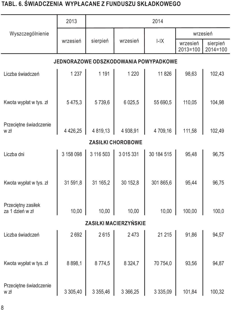 110,05 104,98 Przeciętne świadczenie w zł 4 426,25 4 819,13 4 938,91 4 709,16 111,58 102,49 ZASIŁKI CHOROBOWE Liczba dni 3 158 098 3 116 503 3 015 331 30 184 515