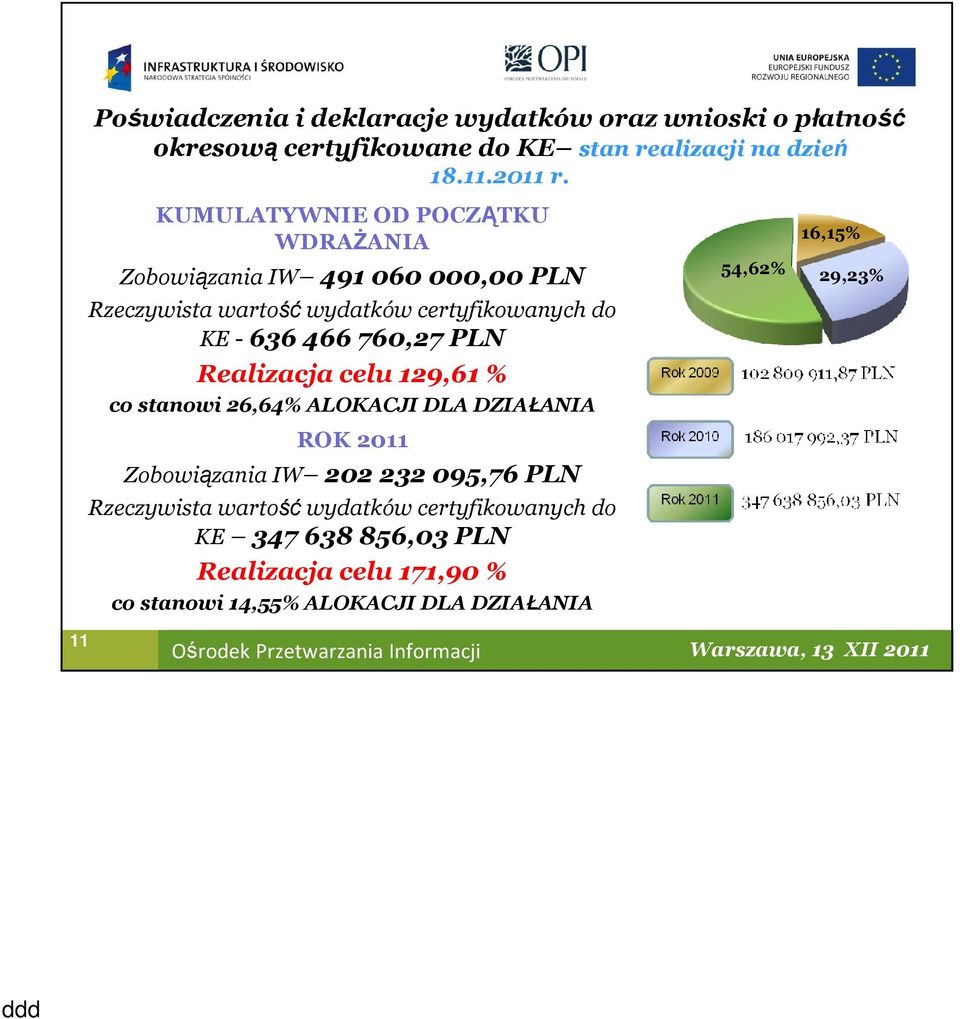 PLN Realizacja celu 129,61 % co stanowi 26,64% ALOKACJI DLA DZIAŁANIA ROK 2011 Zobowiązania IW 202 232 095,76 PLN Rzeczywista wartość
