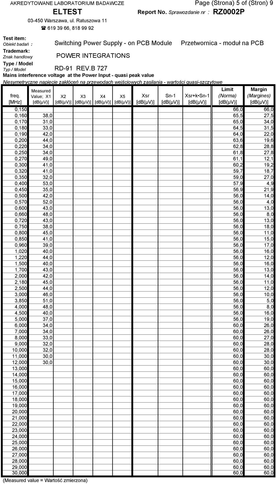 [MHz] Measured Value; X1 X2 X3 X4 X5 Xsr Sn-1 Xsr+k Sn-1 Limit (Norma) Margin (Margines) 0,150 66,0 66,0 0,160 38,0 65,5 27,5 0,170 31,0 65,0 34,0 0,180 33,0 64,5 31,5 0,190 42,0 64,0 22,0 0,200 44,0