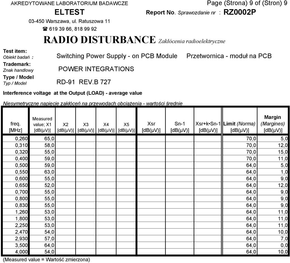 [MHz] Measured value; X1 X2 X3 X4 X5 Xsr Sn-1 Xsr+k Sn-1 Limit (Norma) Margin (Margines) 0,260 65,0 70,0 5,0 0,310 58,0 70,0 12,0 0,320 55,0 70,0 15,0 0,400 59,0 70,0 11,0