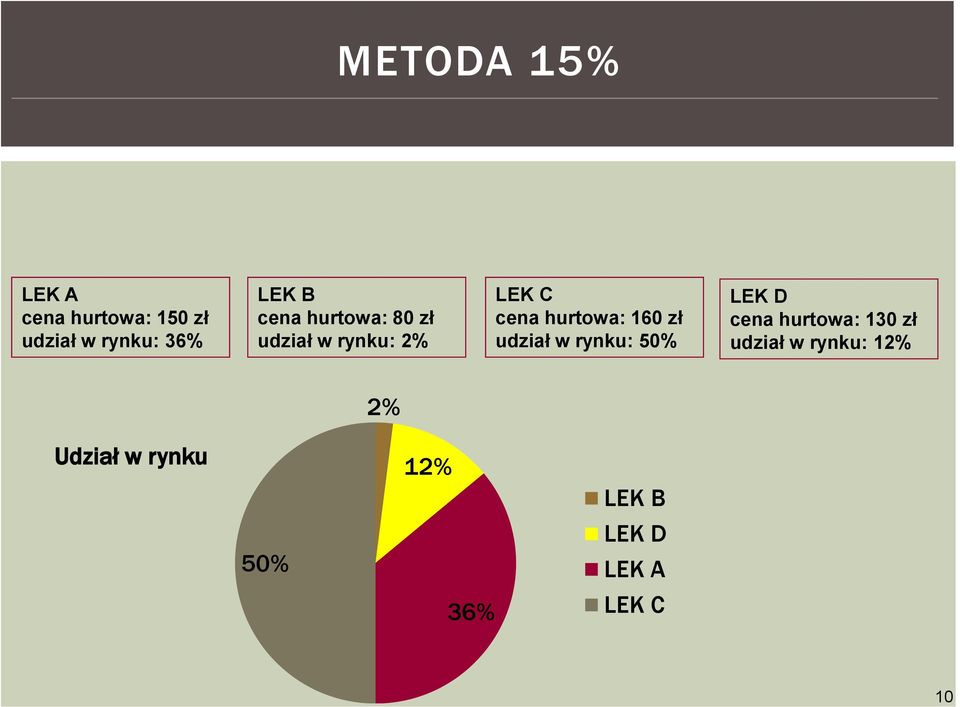 zł udział w rynku: 50% LEK D cena hurtowa: 130 zł udział w