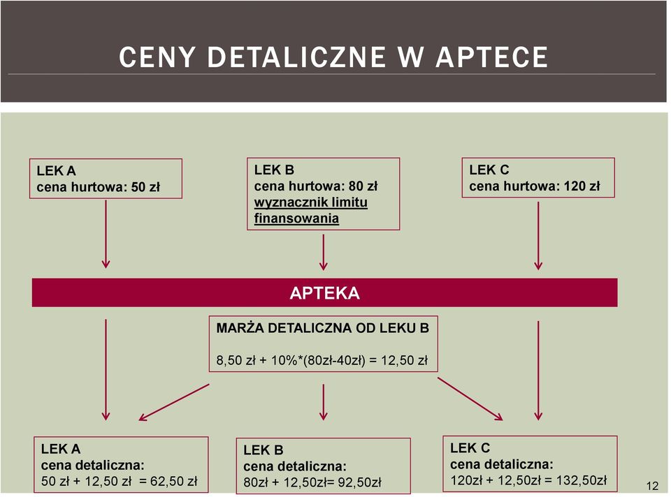 + 10%*(80zł-40zł) = 12,50 zł LEK A cena detaliczna: 50 zł + 12,50 zł = 62,50 zł LEK B