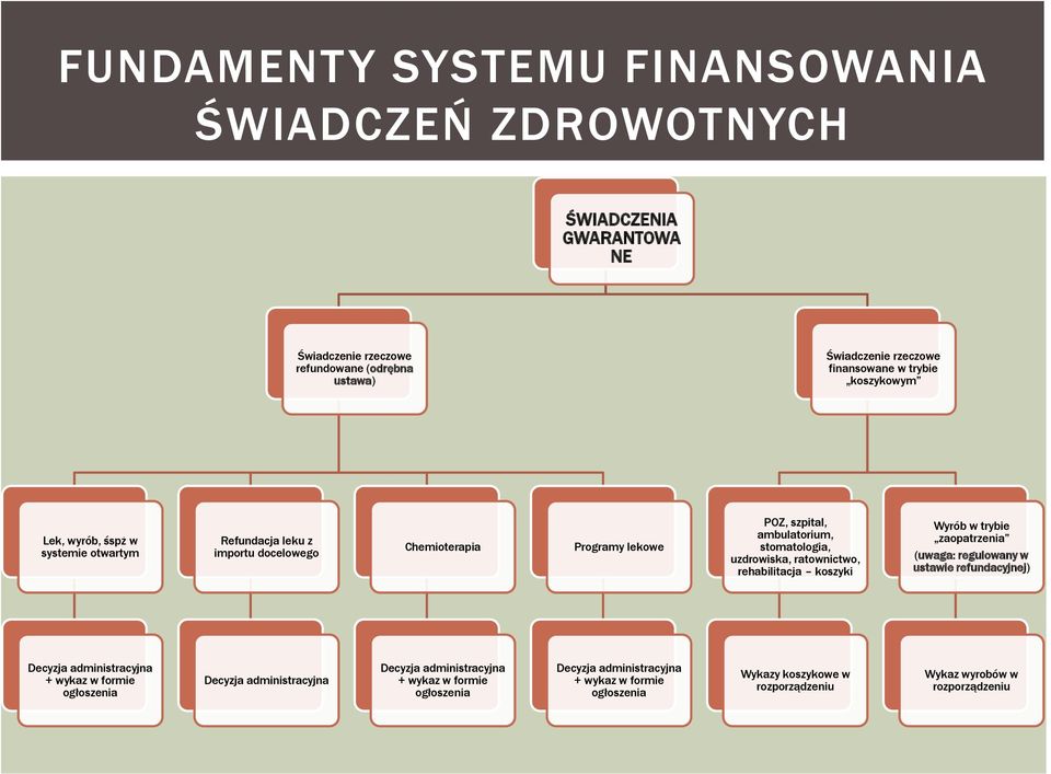 ratownictwo, rehabilitacja koszyki Wyrób w trybie zaopatrzenia (uwaga: regulowany w ustawie refundacyjnej) Decyzja administracyjna + wykaz w formie ogłoszenia Decyzja