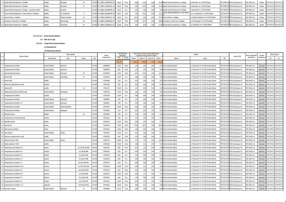 PGE Obrót S.A. kolejna 2013-04-01 2014-03-31 5 Zespół Szkół Zawodowych w Gołdapi Gołdap Jaćwieska 14 19-500 PL_ZEBB_2818000191_04 40,00 C12a 9,69 21,97 0,00 31,66 Zespół Szkół Zawodowych w Gołdapi ul.