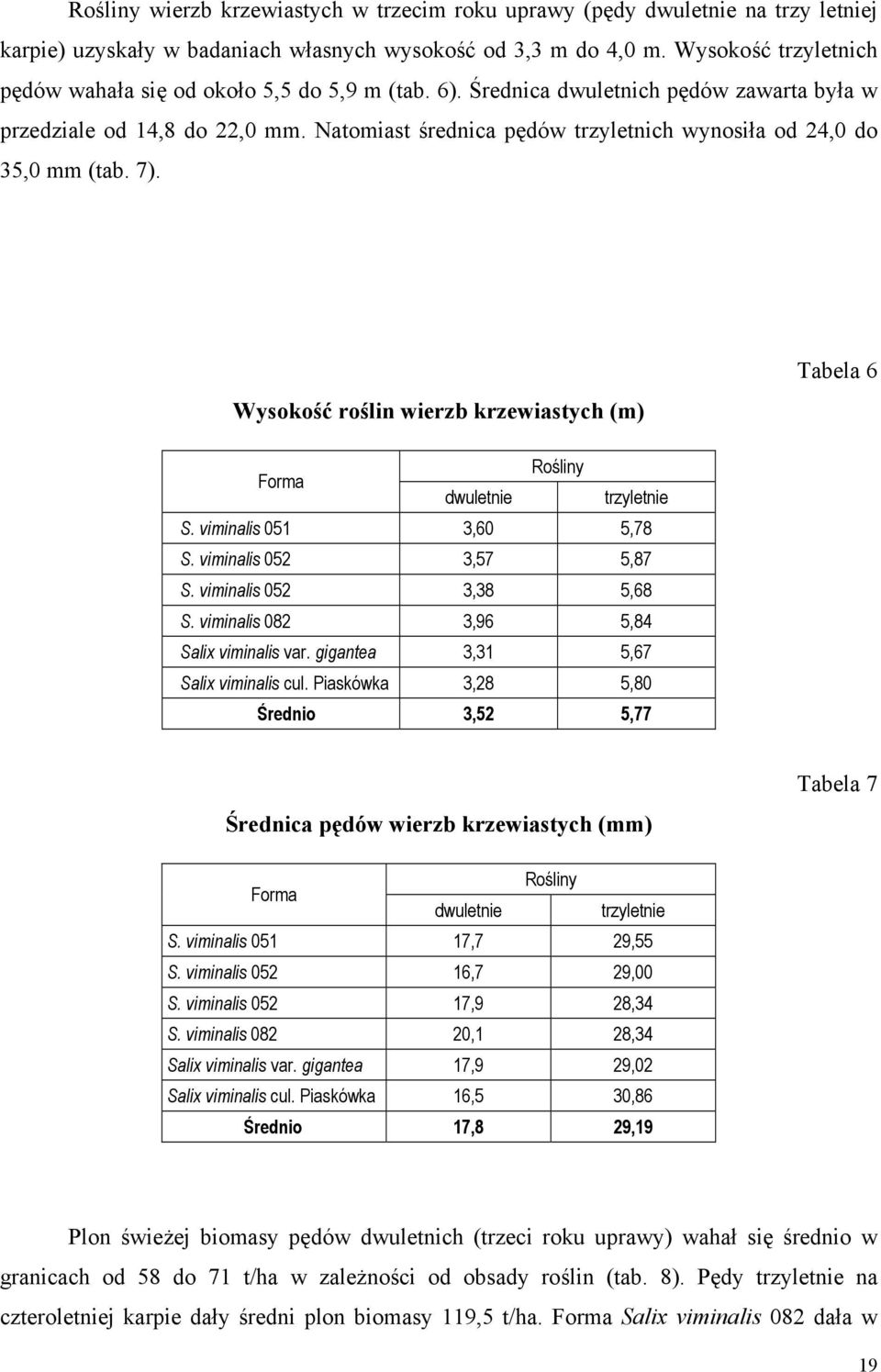 Natomiast średnica pędów trzyletnich wynosiła od 24,0 do 35,0 mm (tab. 7). Wysokość roślin wierzb krzewiastych (m) Tabela 6 Forma Rośliny dwuletnie trzyletnie S. viminalis 051 3,60 5,78 S.