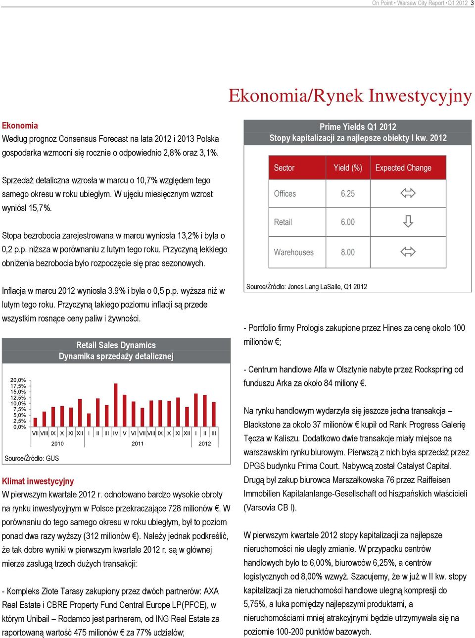 W ujęciu miesięcznym wzrost wyniósł 15,7%. Stopa bezrobocia zarejestrowana w marcu wyniosła 13,2% i była o 0,2 p.p. niższa w porównaniu z lutym tego roku.