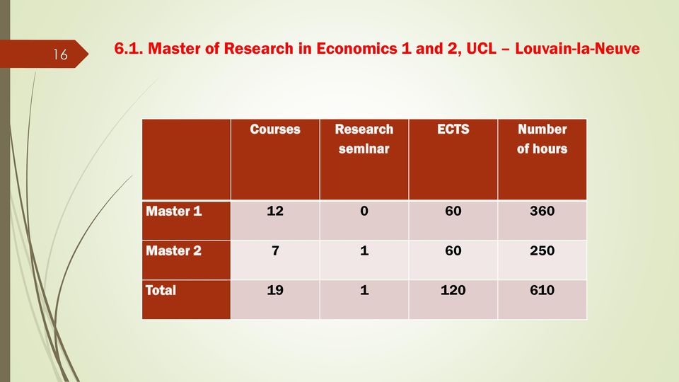 Research seminar ECTS Number of hours