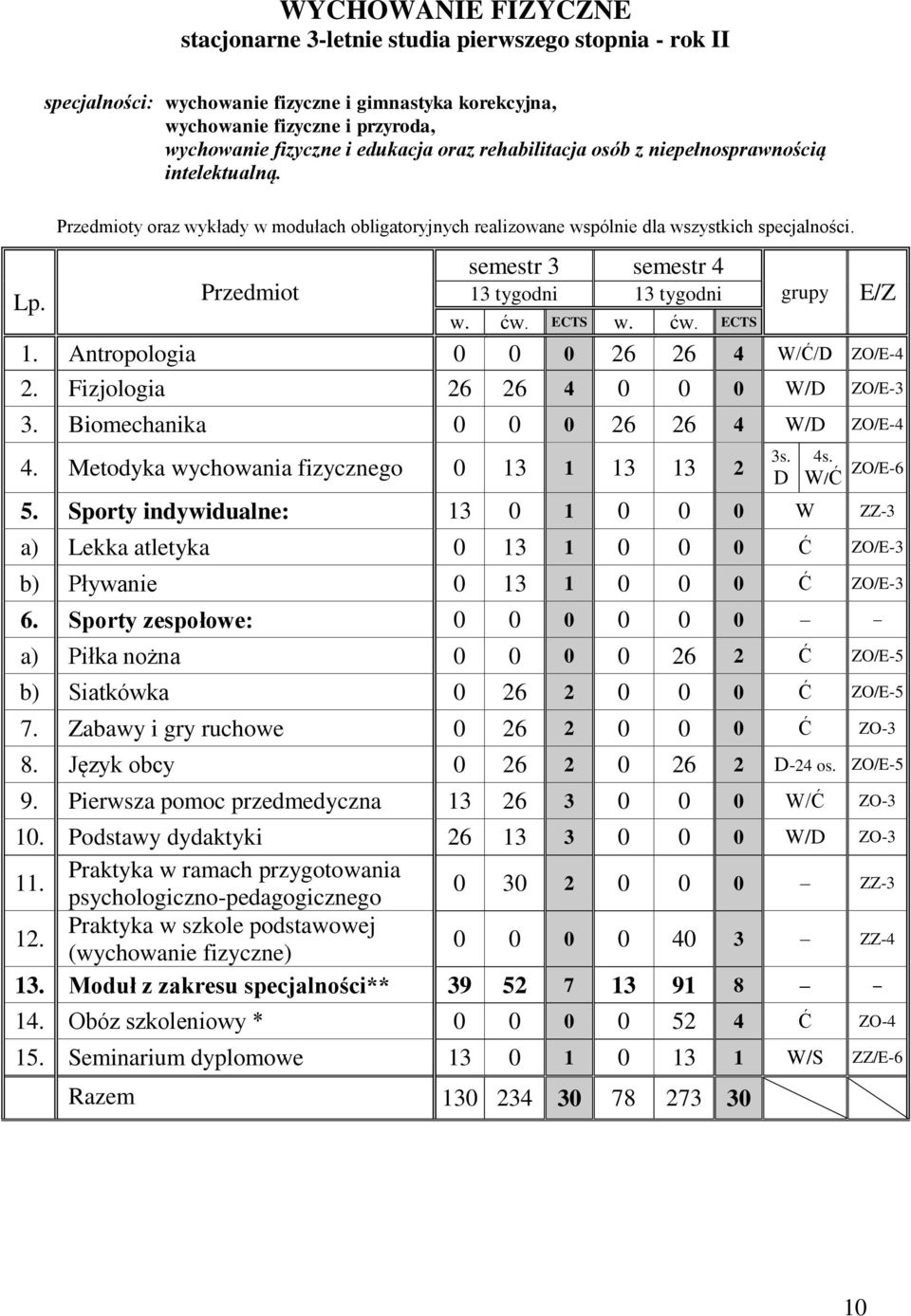 Przedmiot semestr 3 semestr 4 13 tygodni 13 tygodni w. ćw. ECTS w. ćw. ECTS grupy 1. Antropologia 0 0 0 26 26 4 W/Ć/D ZO/E-4 2. Fizjologia 26 26 4 0 0 0 W/D ZO/E-3 3.