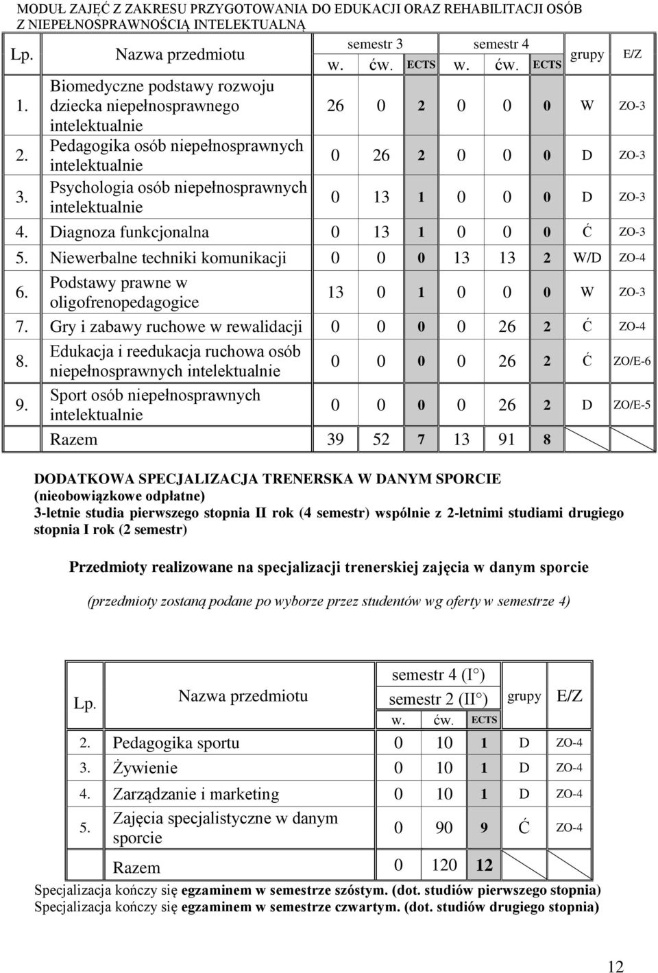 Nazwa przedmiotu Biomedyczne podstawy rozwoju dziecka niepełnosprawnego intelektualnie Pedagogika osób niepełnosprawnych intelektualnie Psychologia osób niepełnosprawnych intelektualnie w. ćw. ECTS w.