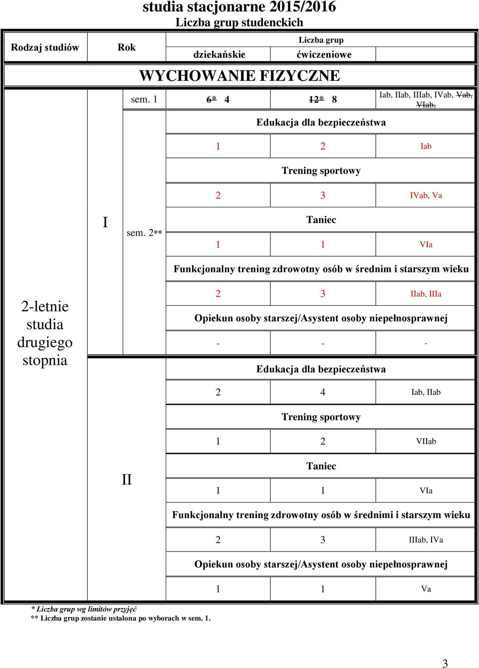 2** 2 3 IVab, Va Taniec 1 1 VIa Funkcjonalny trening zdrowotny osób w średnim i starszym wieku 2-letnie studia drugiego stopnia 2 3 IIab, IIIa Opiekun osoby starszej/asystent osoby