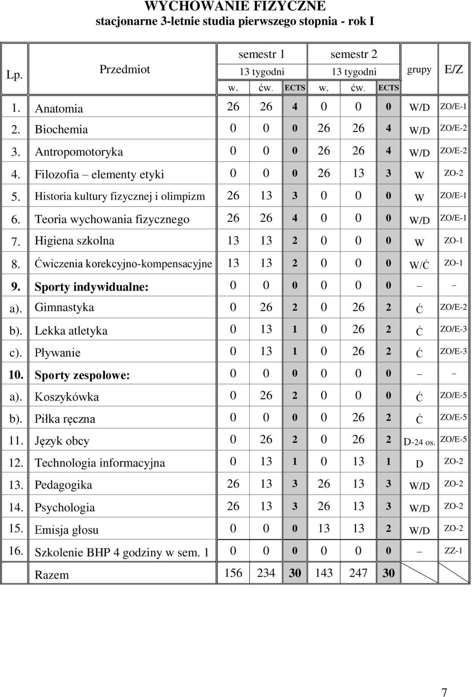 Historia kultury fizycznej i olimpizm 26 13 3 0 0 0 W ZO/E-1 6. Teoria wychowania fizycznego 26 26 4 0 0 0 W/D ZO/E-1 7. Higiena szkolna 13 13 2 0 0 0 W ZO-1 8.