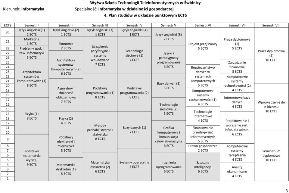 Język angielski (4) 1 ECTS 1 ECTS 1 ECTS 1 ECTS Język angielski (5) Marketing 2 ECTS Praca dyplomowa 29 1 ECTS Ekonomia Projekt przejściowy (1) 28 2 ECTS Urządzenia Problemy społ.