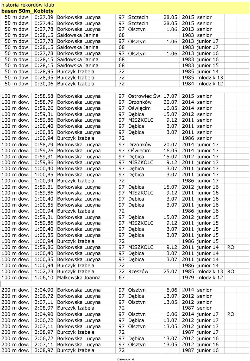 junior 16 0:28,15 68 1983 junior 15 0:28,95 Burczyk Izabela 72 1985 junior 14 0:28,95 Burczyk Izabela 72 1985 młodzik 13 0:30,06 Burczyk Izabela 72 1984 młodzik 12 Saidowska Janina Saidowska Janina