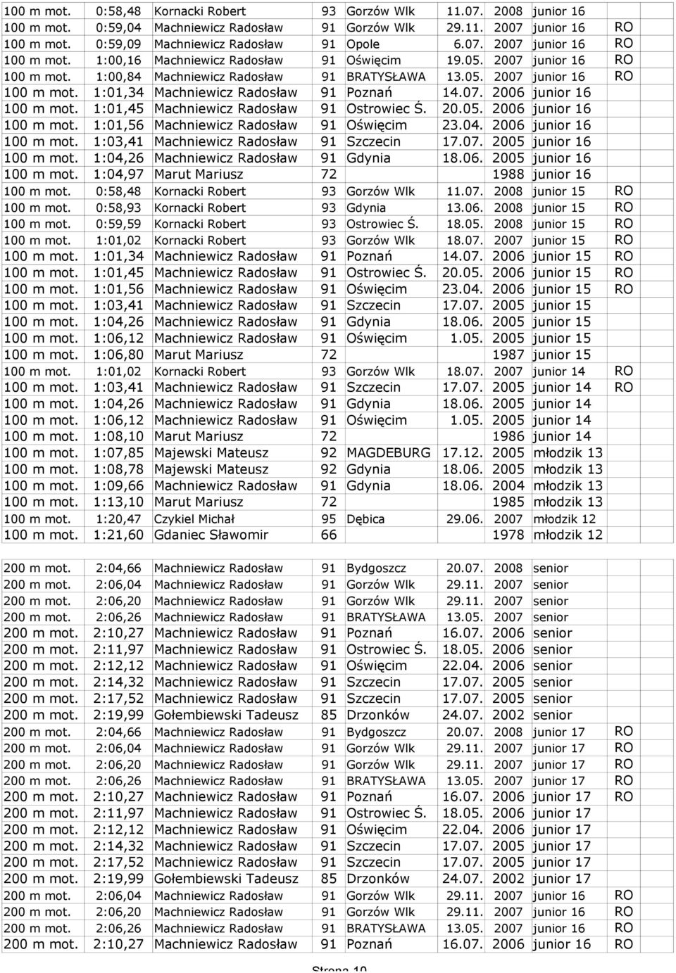07. 2006 junior 16 100 m mot. 1:01,45 Machniewicz Radosław 91 Ostrowiec Ś. 20.05. 2006 junior 16 100 m mot. 1:01,56 Machniewicz Radosław 91 Oświęcim 23.04. 2006 junior 16 100 m mot. 1:03,41 Machniewicz Radosław 91 Szczecin 17.