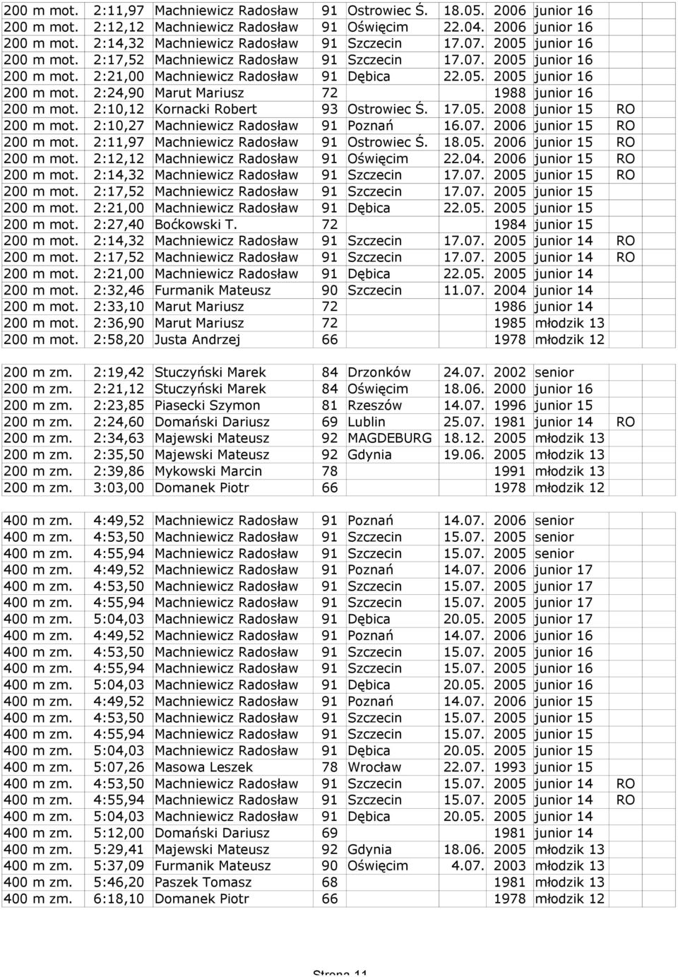 2:10,12 Kornacki Robert 93 Ostrowiec Ś. 17.05. 2008 junior 15 RO 200 m mot. 2:10,27 Machniewicz Radosław 91 Poznań 16.07. 2006 junior 15 RO 200 m mot. 2:11,97 Machniewicz Radosław 91 Ostrowiec Ś. 18.