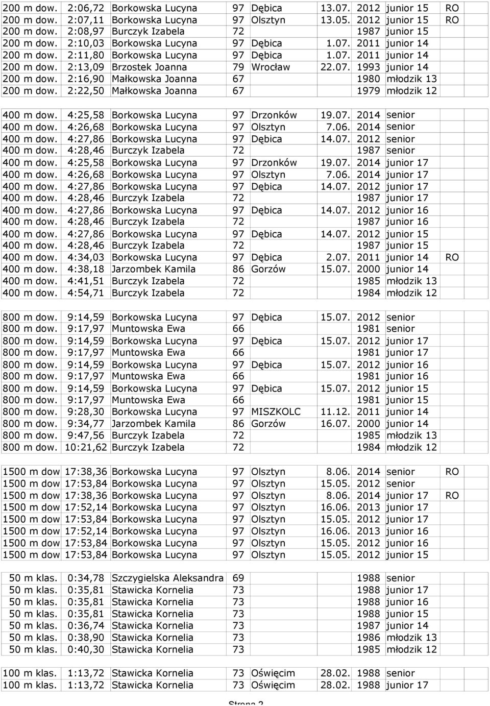 07. 2014 senior 4:26,68 Borkowska Lucyna 97 Olsztyn 7.06. 2014 senior 4:27,86 Borkowska Lucyna 97 Dębica 14.07. 2012 senior 4:28,46 Burczyk Izabela 72 1987 senior 4:25,58 Borkowska Lucyna 97 Drzonków 19.
