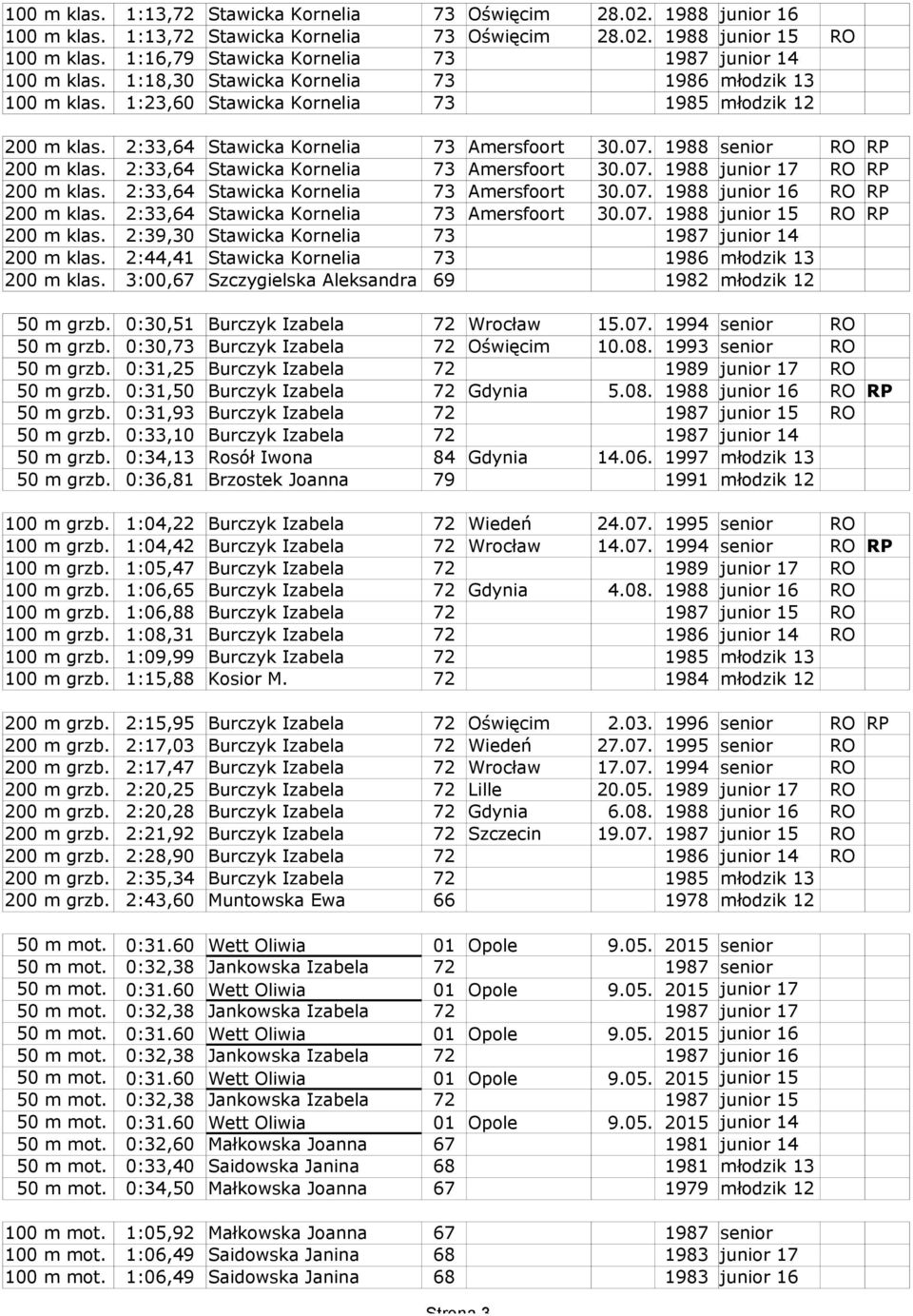 2:33,64 Stawicka Kornelia 73 Amersfoort 30.07. 1988 senior RO RP 200 m klas. 2:33,64 Stawicka Kornelia 73 Amersfoort 30.07. 1988 junior 17 RO RP 200 m klas. 2:33,64 Stawicka Kornelia 73 Amersfoort 30.07. 1988 junior 16 RO RP 200 m klas.