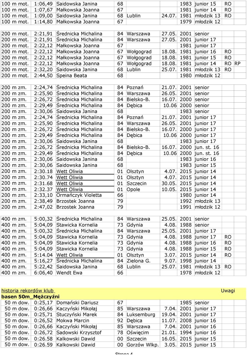 2:22,12 Małkowska Joanna 67 1981 junior 17 200 m mot. 2:22,12 Małkowska Joanna 67 Wołgograd 18.08. 1981 junior 16 RO 200 m mot. 2:22,12 Małkowska Joanna 67 Wołgograd 18.08. 1981 junior 15 RO 200 m mot.