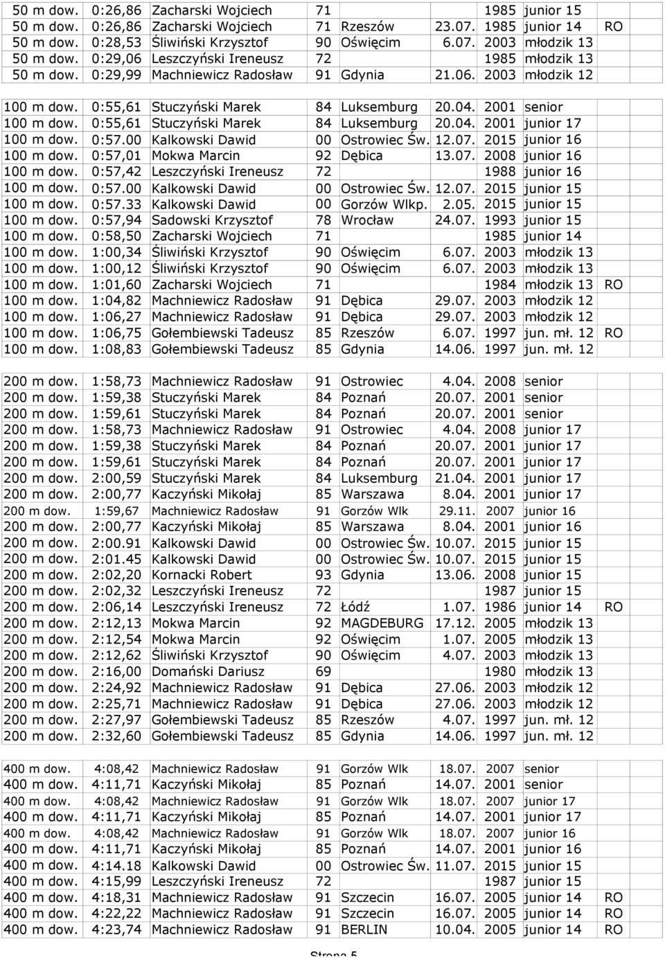 2015 junior 16 0:57,01 92 Dębica 13.07. 2008 junior 16 0:57,42 Leszczyński Ireneusz 72 1988 junior 16 0:57.00 Kalkowski Dawid 00 Ostrowiec Św. 12.07. 2015 junior 15 0:57.