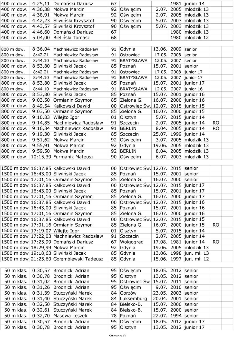 8:42,21 Machniewicz Radosław 91 Ostrowiec 17.05. 2008 senior 800 m dow. 8:44,10 Machniewicz Radosław 91 BRATYSŁAWA 12.05. 2007 senior 800 m dow. 8:53,80 Śliwiński Jacek 85 Poznań 15.07. 2001 senior 800 m dow.