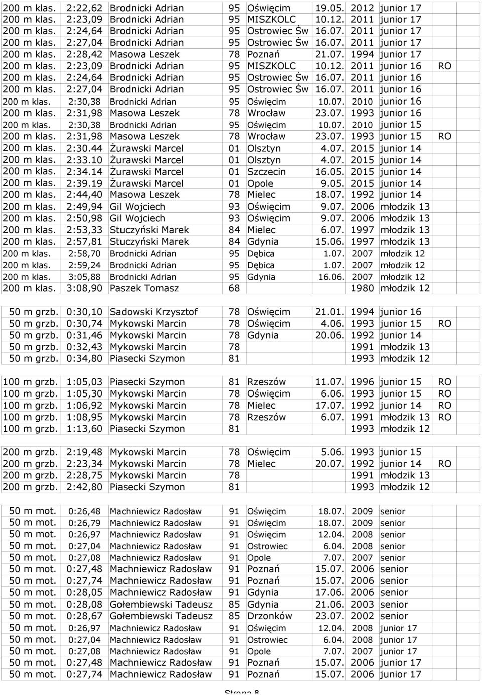2:23,09 Brodnicki Adrian 95 MISZKOLC 10.12. 2011 junior 16 RO 200 m klas. 2:24,64 Brodnicki Adrian 95 Ostrowiec Św 16.07. 2011 junior 16 200 m klas. 2:27,04 Brodnicki Adrian 95 Ostrowiec Św 16.07. 2011 junior 16 200 m klas. 2:30,38 Brodnicki Adrian 95 Oświęcim 10.
