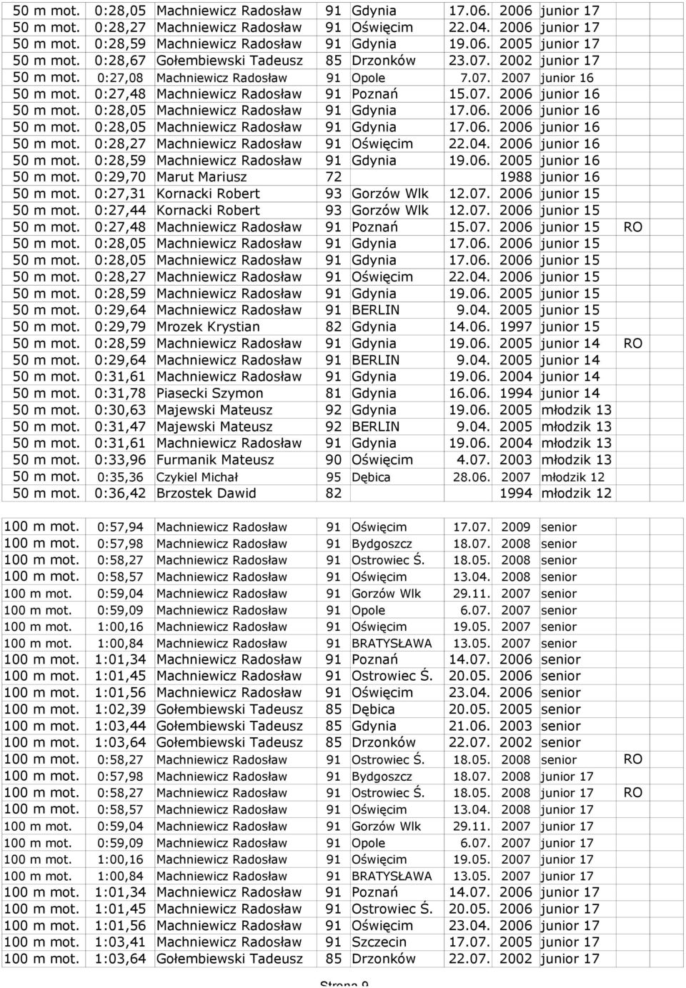 0:28,05 Machniewicz Radosław 91 Gdynia 17.06. 2006 junior 16 50 m mot. 0:28,05 Machniewicz Radosław 91 Gdynia 17.06. 2006 junior 16 50 m mot. 0:28,27 Machniewicz Radosław 91 Oświęcim 22.04.