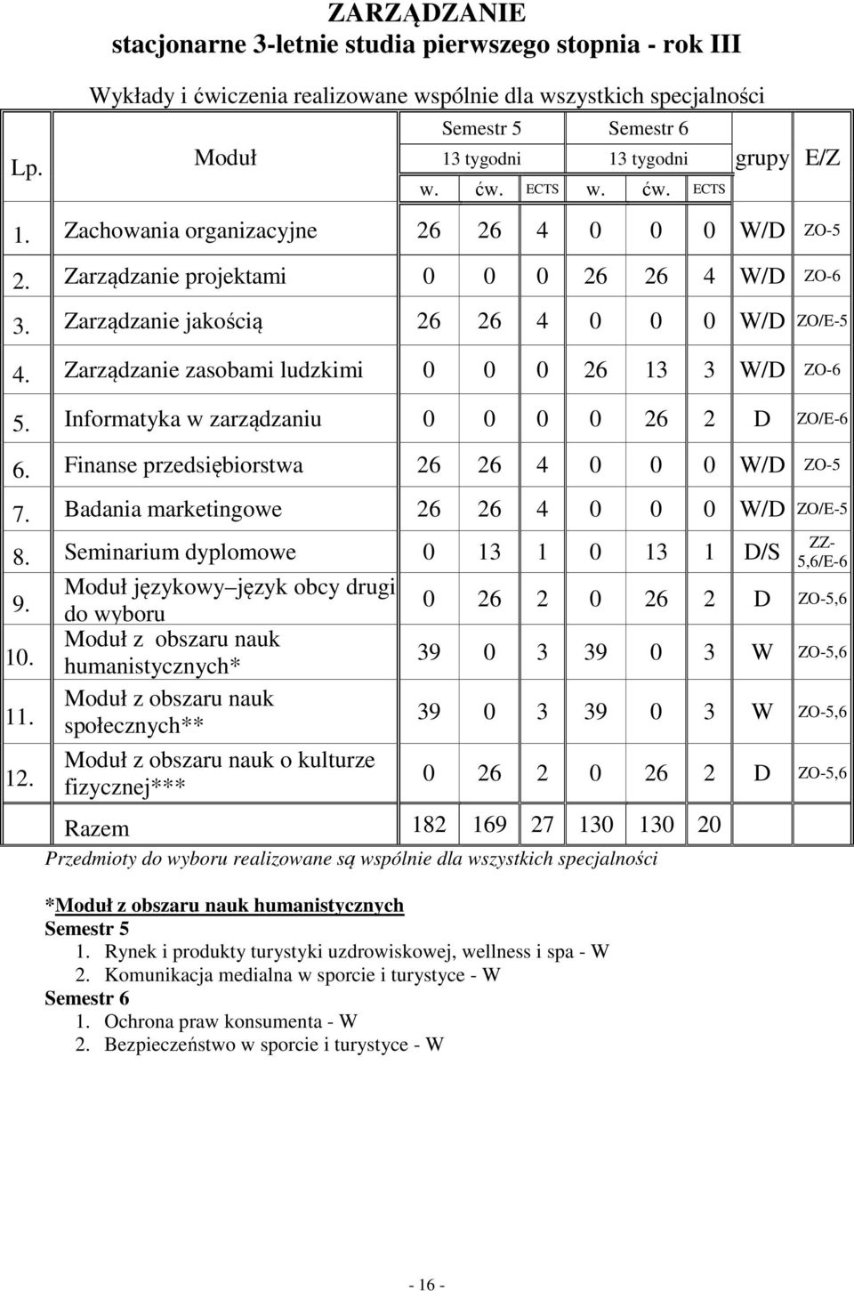 Zarządzanie zasobami ludzkimi 0 0 0 26 13 3 W/D ZO-6 5. Informatyka w zarządzaniu 0 0 0 0 26 2 D ZO/E-6 6. Finanse przedsiębiorstwa 26 26 4 0 0 0 W/D ZO-5 7.