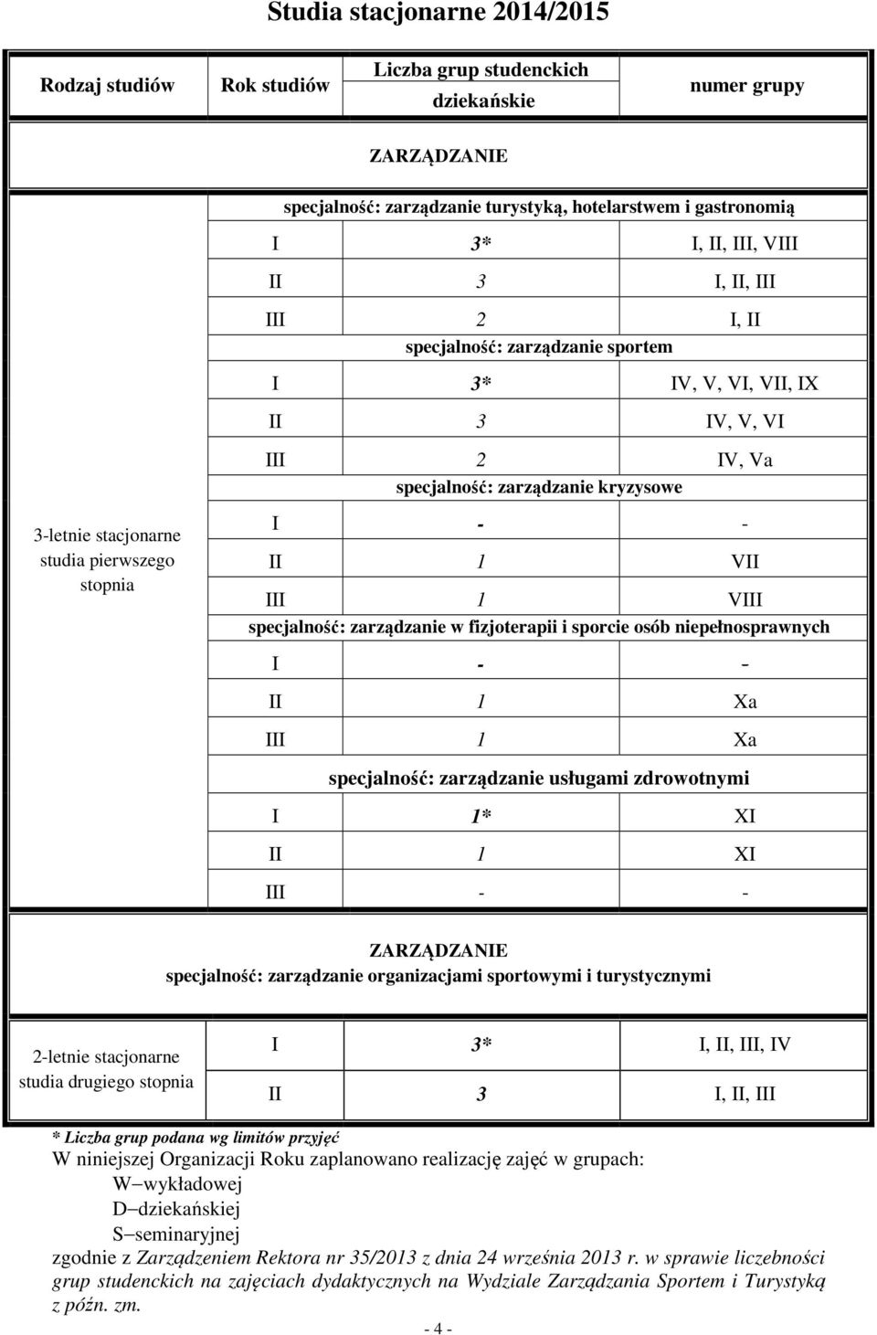 I - - II 1 VII III 1 VIII specjalność: zarządzanie w fizjoterapii i sporcie osób niepełnosprawnych I - - II 1 Xa III 1 Xa specjalność: zarządzanie usługami zdrowotnymi I 1* XI II 1 XI III - -