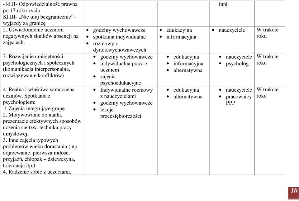 Zajęcia integrujące grupę. 2. Motywowanie do nauki, prezentacje efektywnych sposobów uczenia się tzw. technika pracy umysłowej. 3. Inne zajęcia typowych problemów wieku dorastania ( np.