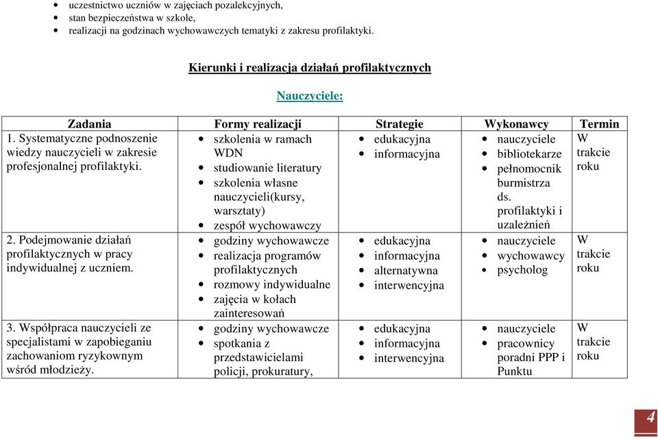 Kierunki i realizacja działań profilaktycznych Nauczyciele: Zadania Formy realizacji Strategie ykonawcy Termin szkolenia w ramach DN bibliotekarze studiowanie literatury pełnomocnik szkolenia własne