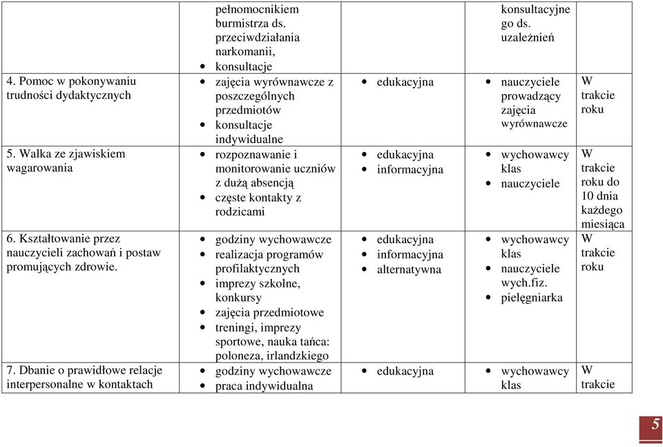 przeciwdziałania narkomanii, konsultacje zajęcia wyrównawcze z poszczególnych przedmiotów konsultacje indywidualne rozpoznawanie i monitorowanie uczniów z dużą absencją częste kontakty