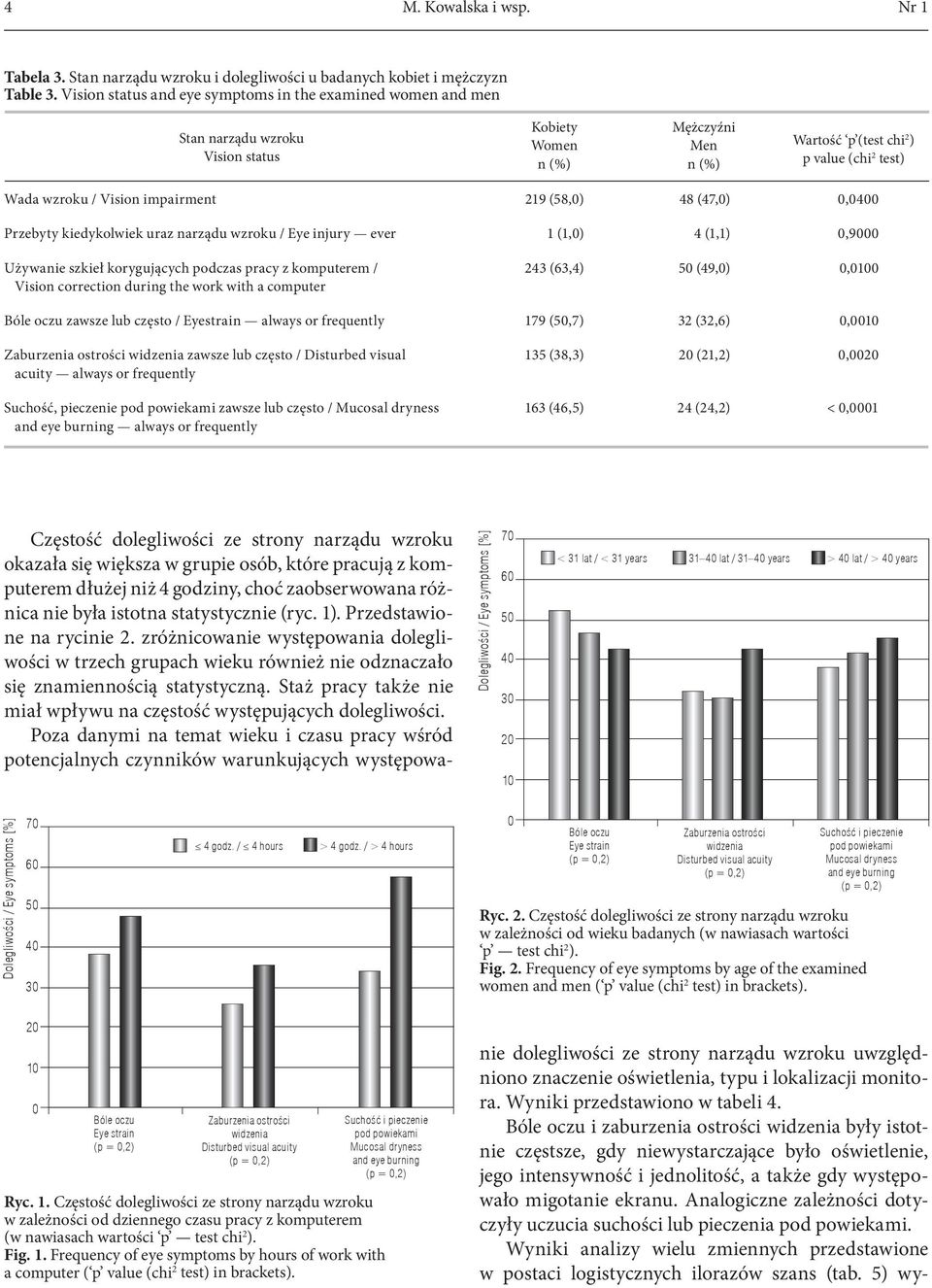 219 (58,0) 48 (47,0) 0,0400 Przebyty kiedykolwiek uraz narządu wzroku / Eye injury ever 1 (1,0) 4 (1,1) 0,9000 Używanie szkieł korygujących podczas pracy z komputerem / 243 (63,4) 50 (49,0) 0,0100