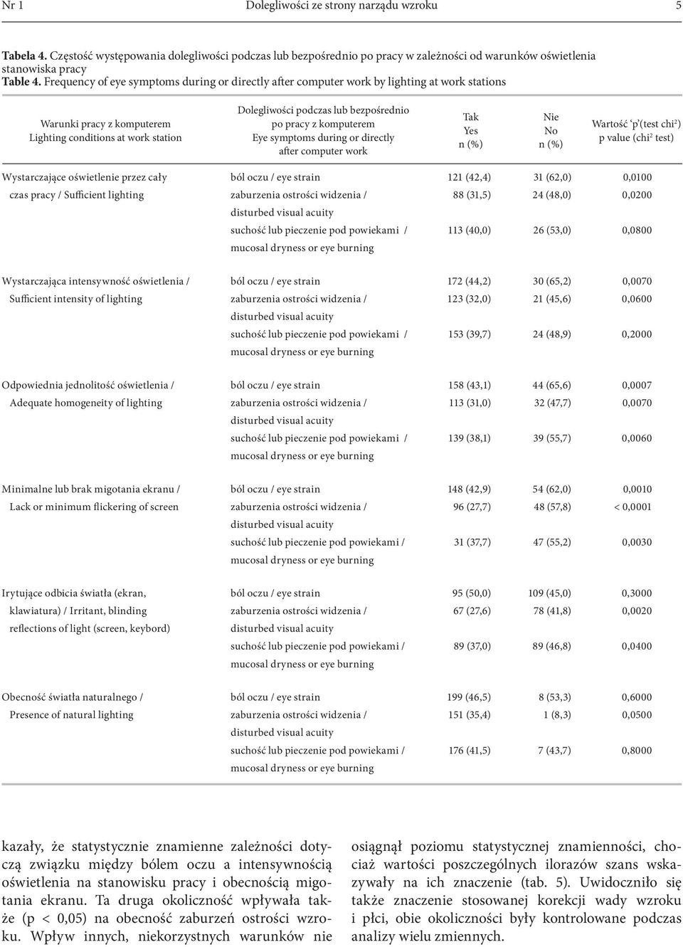 pracy z komputerem Eye symptoms during or directly after computer work Tak Yes Nie No Wartość p (test chi 2 ) p value (chi 2 test) Wystarczające oświetlenie przez cały ból oczu / eye strain 121