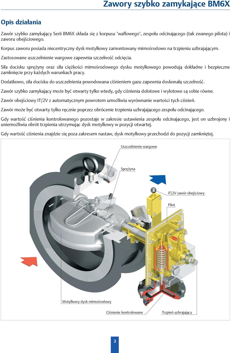 Siła docisku sprężyny oraz siła ciężkości mimośrodowego dysku motylkowego powodują dokładne i bezpieczne zamknięcie przy każdych warunkach pracy.