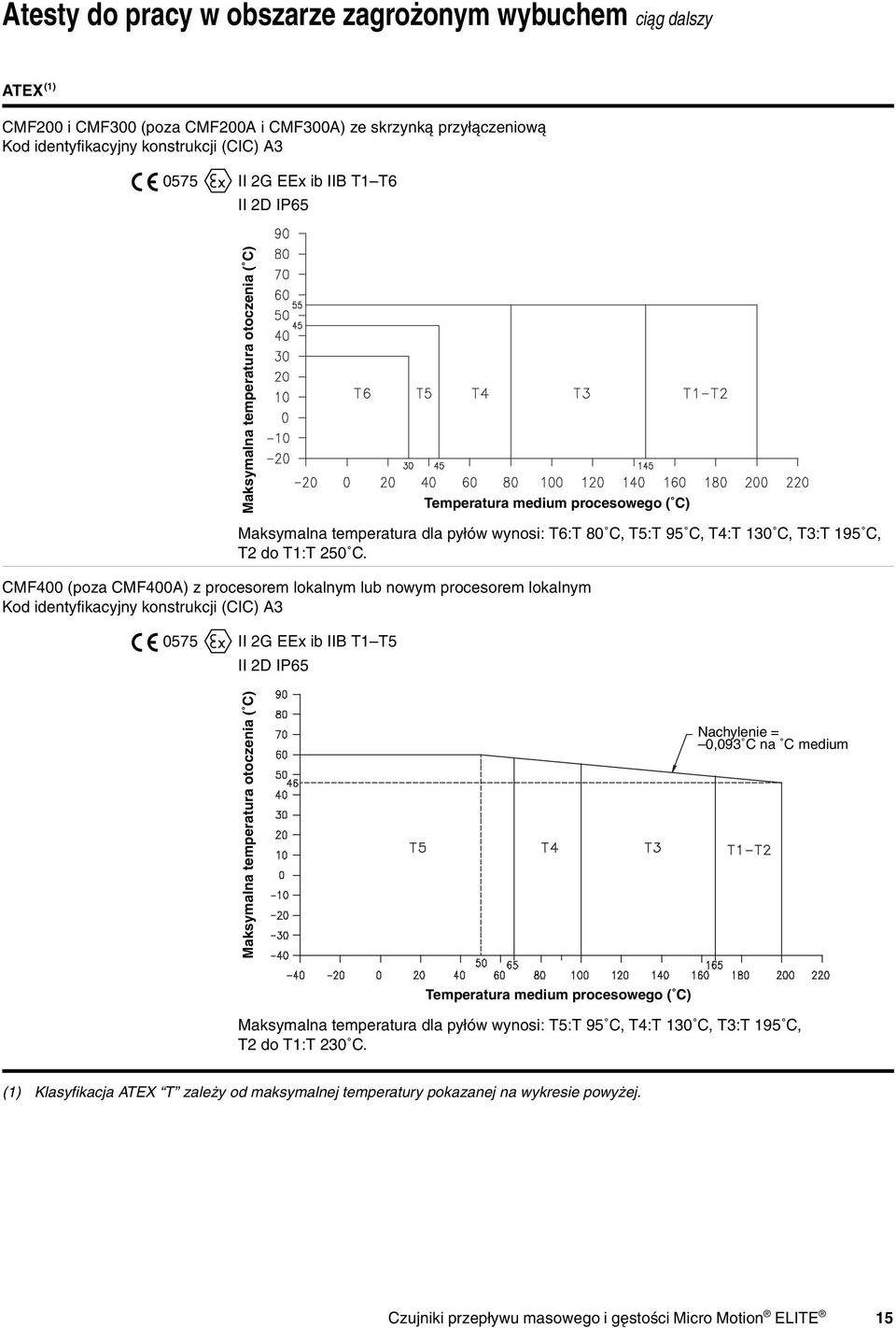 CMF400 (poza CMF400A) z procesorem lokalnym lub nowym procesorem lokalnym Kod identyfikacyjny konstrukcji (CIC) A3 0575 II 2G EEx ib IIB T1 T5 II 2D IP65 Maksymalna temperatura otoczenia ( C)