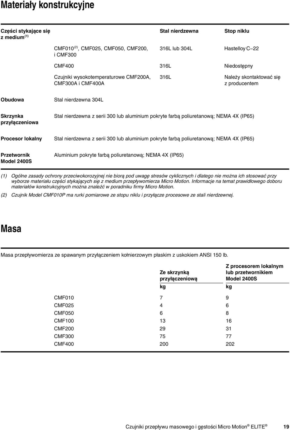 poliuretanową; NEMA 4X (IP65) Procesor lokalny Stal nierdzewna z serii 300 lub aluminium pokryte farbą poliuretanową; NEMA 4X (IP65) Przetwornik Model 2400S Aluminium pokryte farbą poliuretanową;
