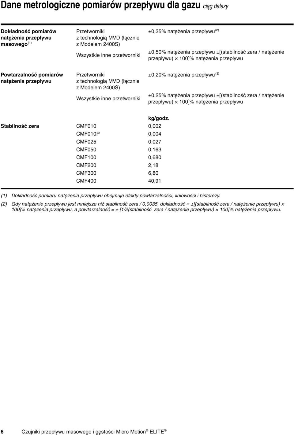 (łącznie z Modelem 2400S) Wszystkie inne przetworniki ±0,20% natężenia przepływu (3) ±0,25% natężenia przepływu ±[(stabilność zera / natężenie przepływu) 100]% natężenia przepływu kg/godz.