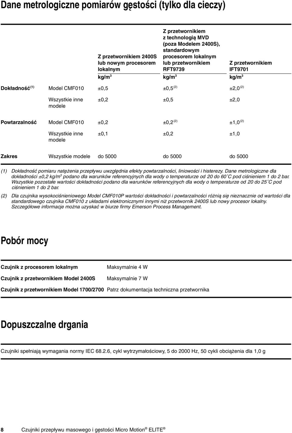(2) ±1,0 (2) Wszystkie inne modele ±0,1 ±0,2 ±1,0 Zakres Wszystkie modele do 5000 do 5000 do 5000 (1) Dokładność pomiaru natężenia przepływu uwzględnia efekty powtarzalności, liniowości i histerezy.