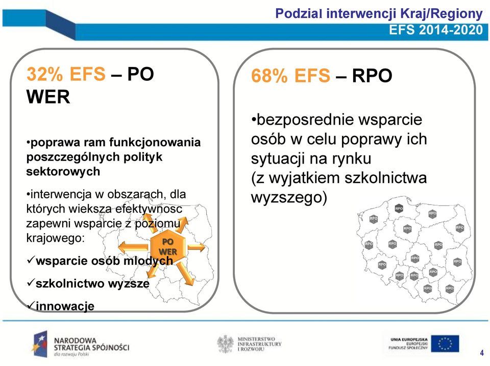 zapewni wsparcie z poziomu krajowego: wsparcie osób mlodych 68% EFS bezposrednie wsparcie osób