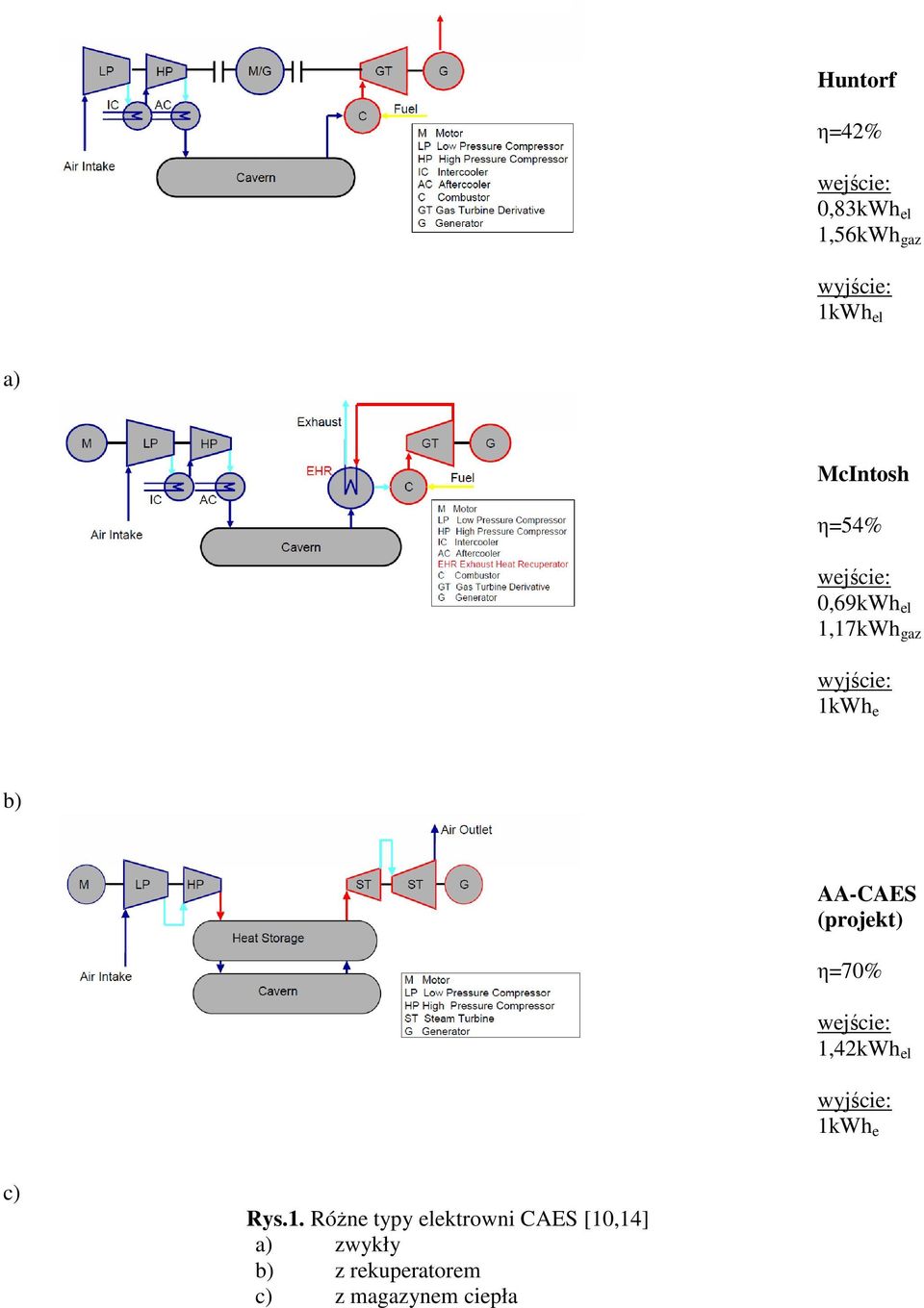AA-CAES (projekt) η=70% wejście: 1,
