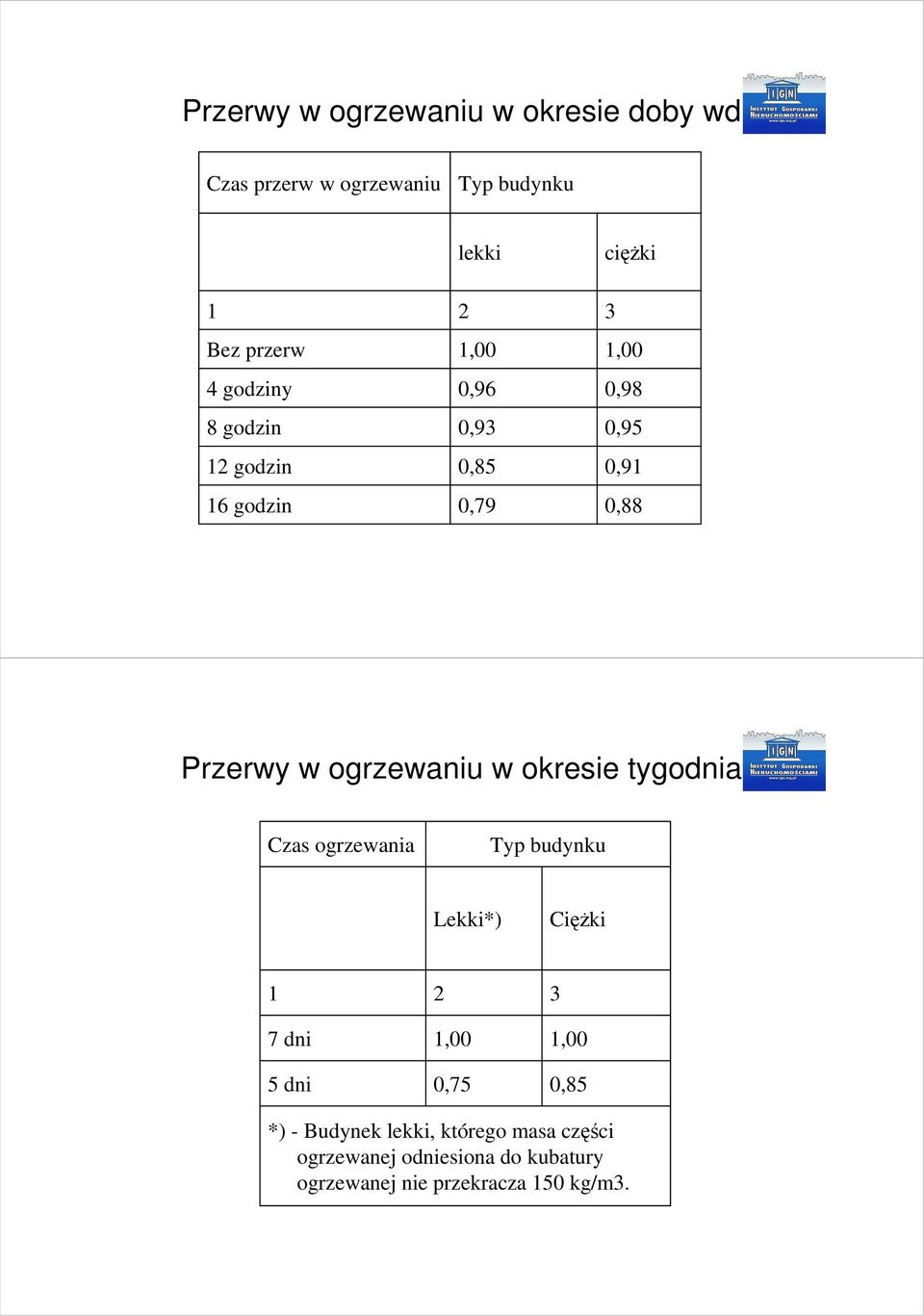 ogrzewaniu w okresie tygodnia Czas ogrzewania Typ budynku Lekki*) CięŜki 1 7 dni 5 dni 1,,75 3