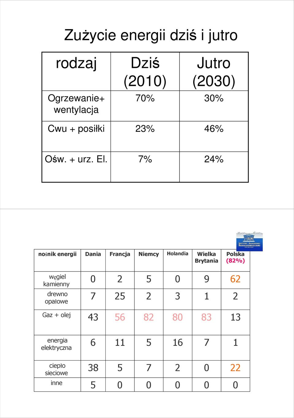 7% 4% nośnik energii Dania Francja Niemcy Holandia Wielka Brytania Polska (8%)