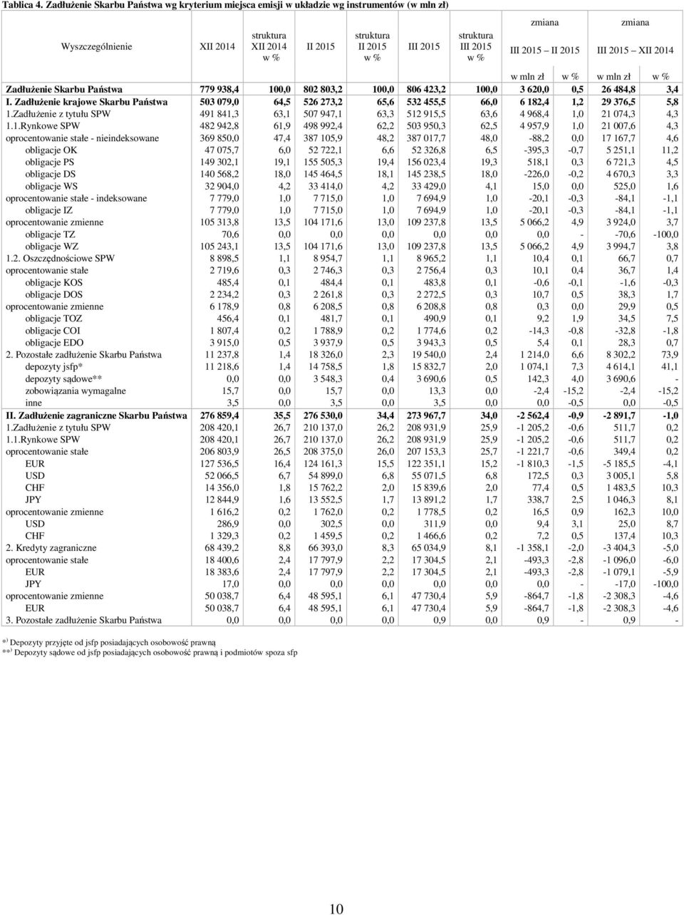 82 83,2 1, 86 423,2 1, 3 62,,5 26 484,8 3,4 I. Zadłużenie krajowe Skarbu Państwa 53 79, 64,5 526 273,2 65,6 532 455,5 66, 6 182,4 1,2 29 376,5 5,8 1.