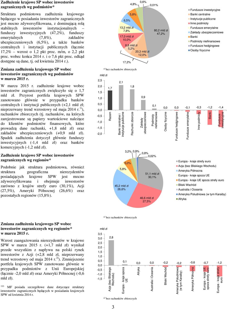 (łącznie 17,2% wzrost o 1,2 pkt proc. m/m, o 2,2 pkt proc. wobec końca 214 r. i o 7,6 pkt proc. odkąd dostępne są dane, tj. od kwietnia 214 r.).